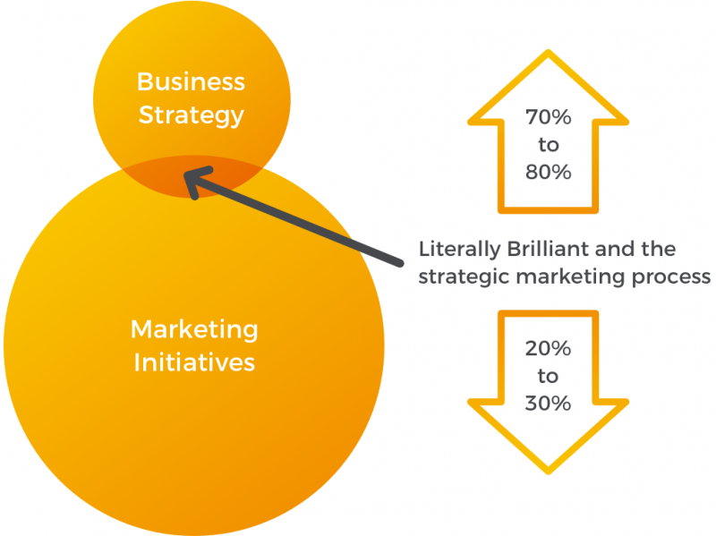 Literally Brilliant and Strategic Marketing Diagram Expanded